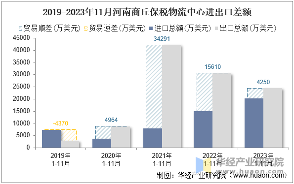 2019-2023年11月河南商丘保税物流中心进出口差额