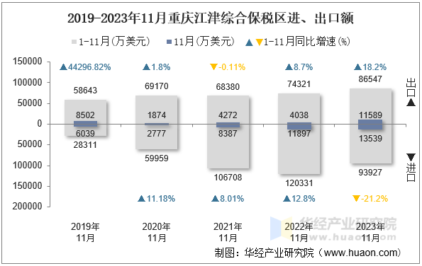 2019-2023年11月重庆江津综合保税区进、出口额