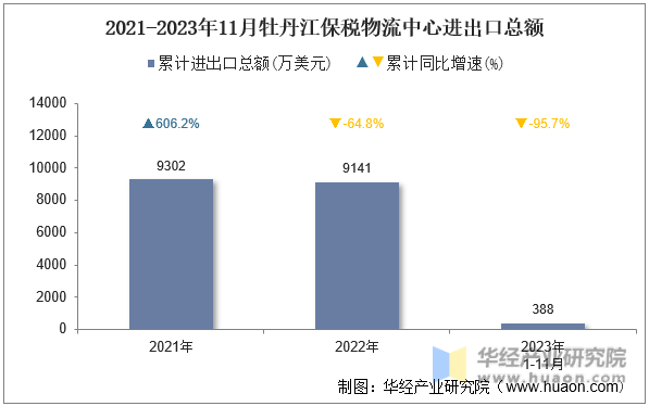 2021-2023年11月牡丹江保税物流中心进出口总额