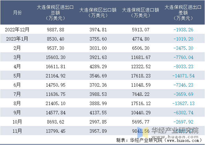 2022-2023年11月大连保税区进出口额月度情况统计表