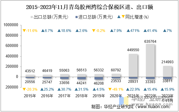 2015-2023年11月青岛胶州湾综合保税区进、出口额