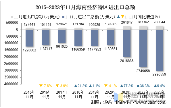 2015-2023年11月海南经济特区进出口总额