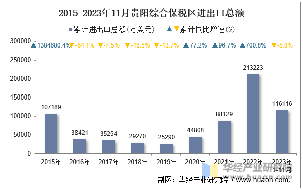 2015-2023年11月贵阳综合保税区进出口总额