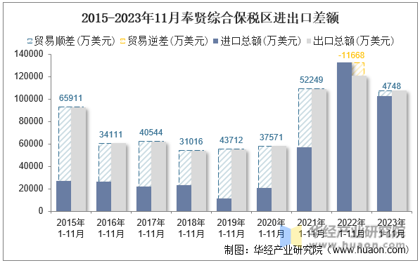 2015-2023年11月奉贤综合保税区进出口差额