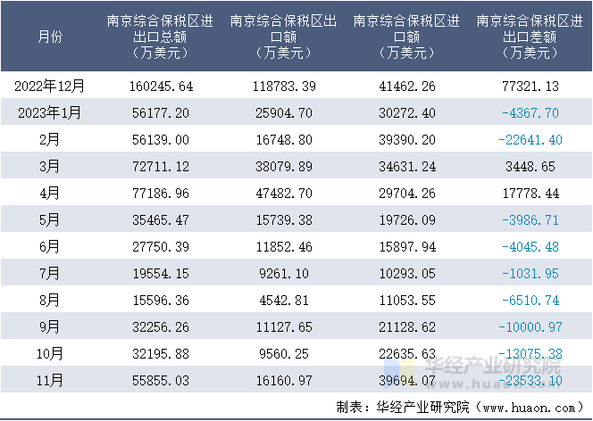 2022-2023年11月南京综合保税区进出口额月度情况统计表