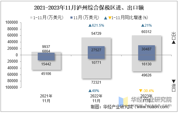 2021-2023年11月泸州综合保税区进、出口额