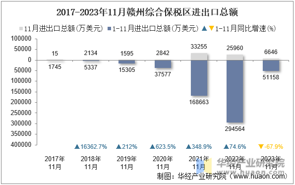 2017-2023年11月赣州综合保税区进出口总额