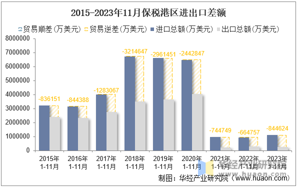 2015-2023年11月保税港区进出口差额