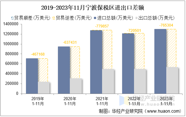 2019-2023年11月宁波保税区进出口差额