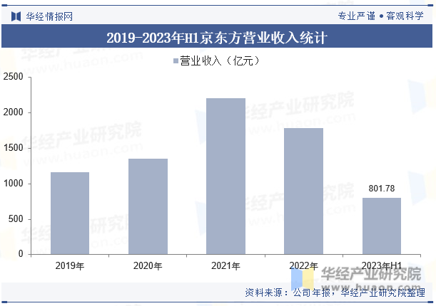 2019-2023年H1京东方营业收入统计