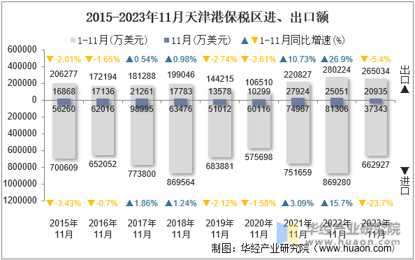 2015-2023年11月天津港保税区进、出口额