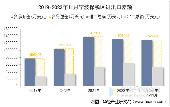 2019-2023年11月宁波保税区进出口差额