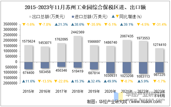 2015-2023年11月苏州工业园综合保税区进、出口额