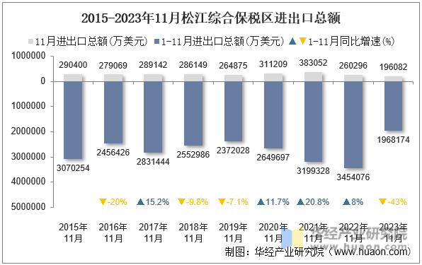 2015-2023年11月松江综合保税区进出口总额