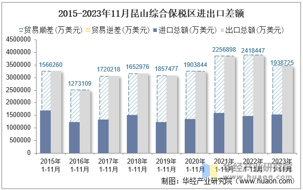 2015-2023年11月昆山综合保税区进出口差额