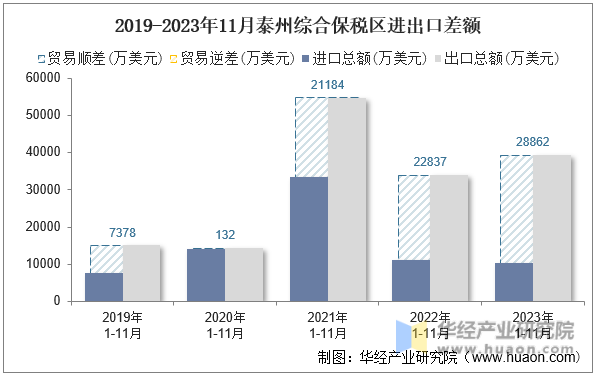 2019-2023年11月泰州综合保税区进出口差额