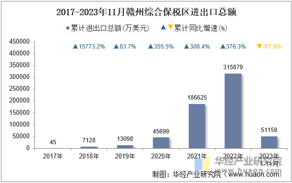2017-2023年11月赣州综合保税区进出口总额
