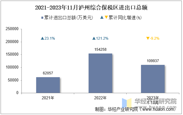 2021-2023年11月泸州综合保税区进出口总额