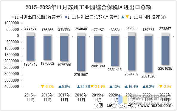 2015-2023年11月苏州工业园综合保税区进出口总额