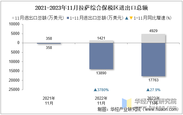 2021-2023年11月拉萨综合保税区进出口总额
