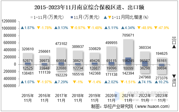 2015-2023年11月南京综合保税区进、出口额