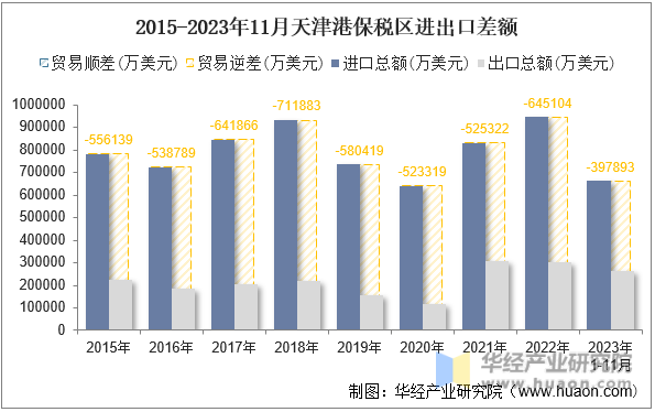 2015-2023年11月天津港保税区进出口差额