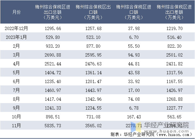 2022-2023年11月梅州综合保税区进出口额月度情况统计表