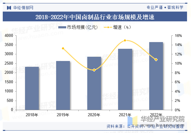 2018-2022年中国卤制品行业市场规模及增速