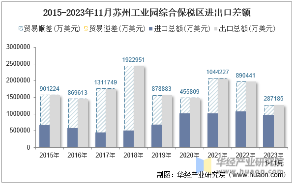 2015-2023年11月苏州工业园综合保税区进出口差额