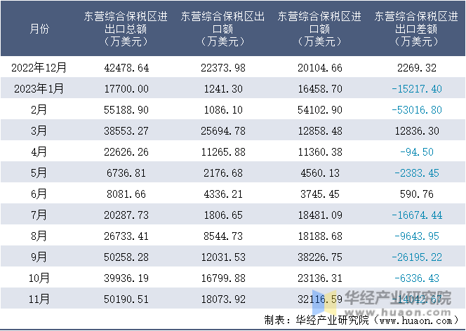 2022-2023年11月东营综合保税区进出口额月度情况统计表