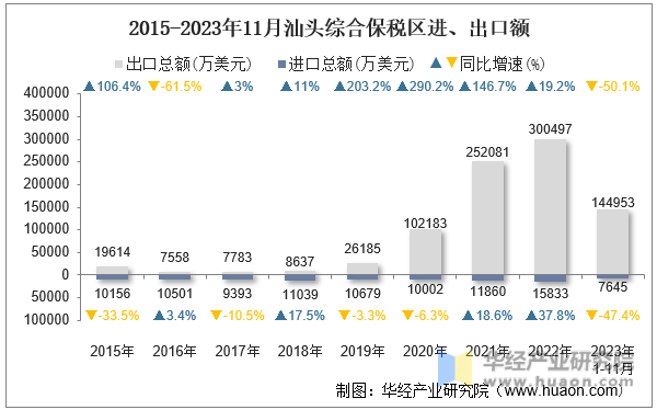 2015-2023年11月汕头综合保税区进、出口额