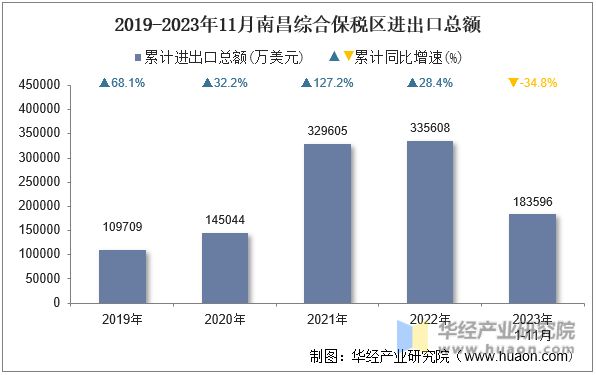 2019-2023年11月南昌综合保税区进出口总额