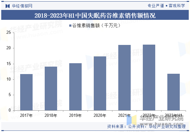 2018-2023年H1中国失眠药谷维素销售额情况