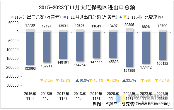 2015-2023年11月大连保税区进出口总额