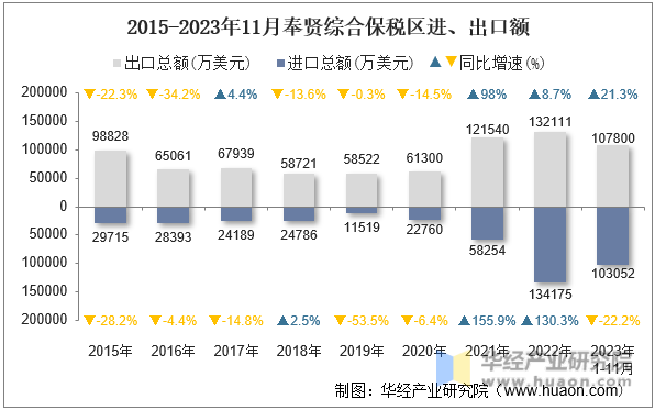 2015-2023年11月奉贤综合保税区进、出口额
