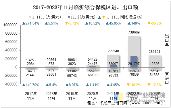 2017-2023年11月临沂综合保税区进、出口额