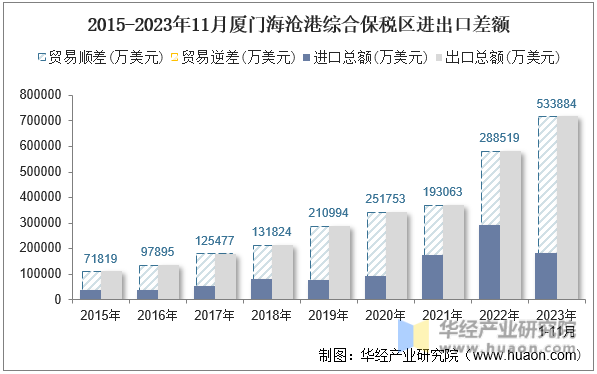 2015-2023年11月厦门海沧港综合保税区进出口差额