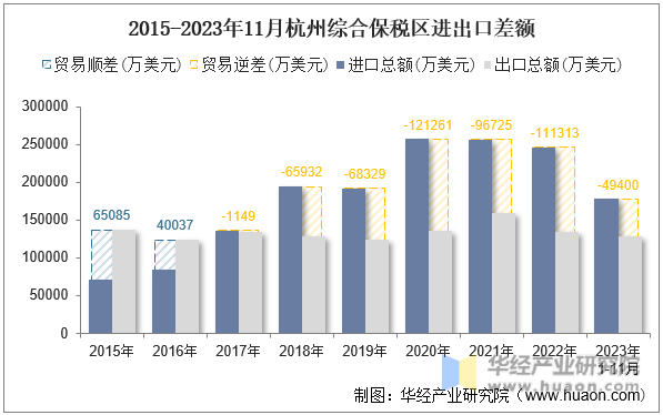 2015-2023年11月杭州综合保税区进出口差额