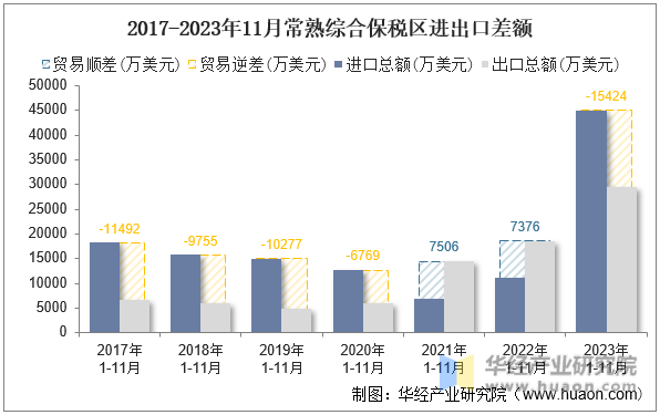 2017-2023年11月常熟综合保税区进出口差额