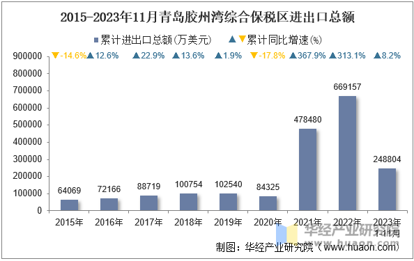 2015-2023年11月青岛胶州湾综合保税区进出口总额