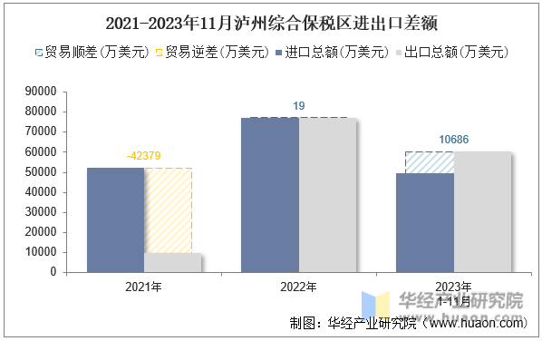 2021-2023年11月泸州综合保税区进出口差额