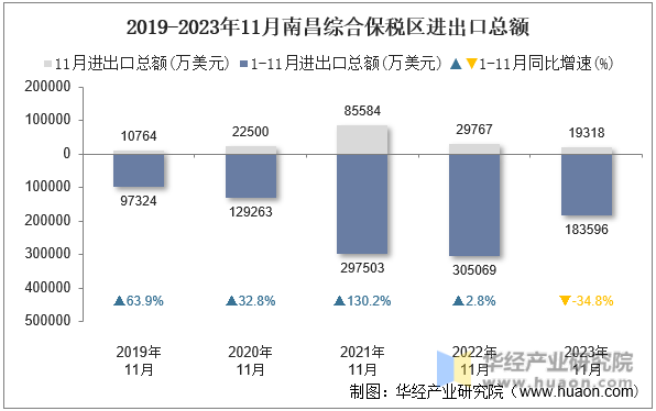 2019-2023年11月南昌综合保税区进出口总额