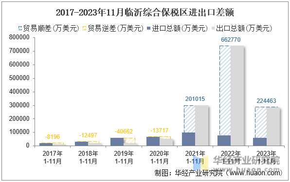 2017-2023年11月临沂综合保税区进出口差额