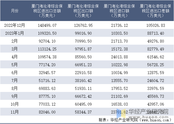 2022-2023年11月厦门海沧港综合保税区进出口额月度情况统计表