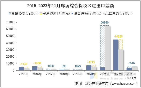 2015-2023年11月廊坊综合保税区进出口差额