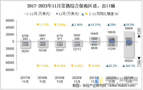 2017-2023年11月常熟综合保税区进、出口额