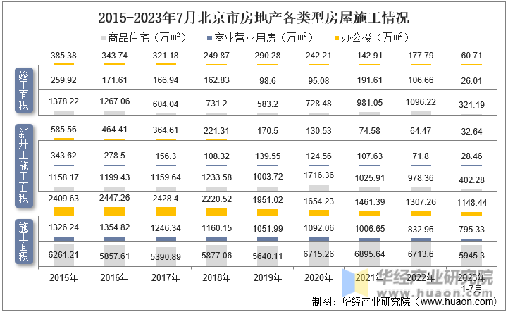 2015-2023年7月北京市房地产各类型房屋施工情况