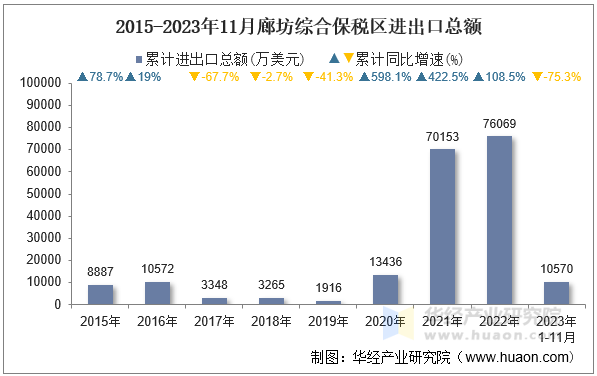 2015-2023年11月廊坊综合保税区进出口总额