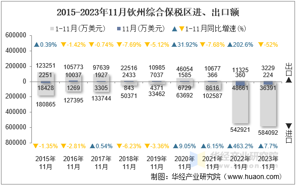 2015-2023年11月钦州综合保税区进、出口额