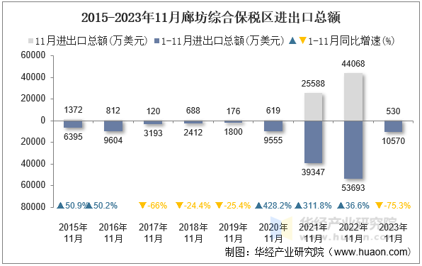 2015-2023年11月廊坊综合保税区进出口总额